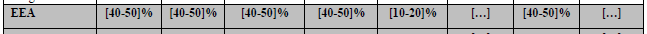 Machine generated alternative text: [40-50]% I I [1020] [4O-O]%
