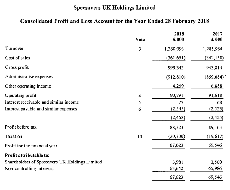 Specsavers UK Holdings Limited Consolidated Profit and Loss Account for the Year Ended 28 February 2018 Turnover Cost of sales Gross profit Administrative expenses Other operating income Operating profit Interest receivable and similar income Interest payable and similar expenses Profit before tax Taxation Profit for the financial year Profit attributable to: Shareholders of Specsavers UK Holdings Limited Non-controlling interests Note 3 4 5 6 10 2018 000 1,360,993 (361,651) 999,342 (912,810) 4,259 90,791 77 (2,545) (2,468) 88,323 (20,700) 67,623 3,981 63,642 67,623 2017 E 000 1,285,964 (342,150) 943,814 (859,084) 6,888 91,618 68 (2,523) (2,455) 89,163 (19,617) 69,546 3,560 65,986 69,546 