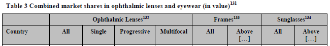 Table 3 Combined market shares in ophthalmic lenses and eyewear (in value) Sungla sses All Ophthalmic Lenses Single P rogressive Frames Multifocal 