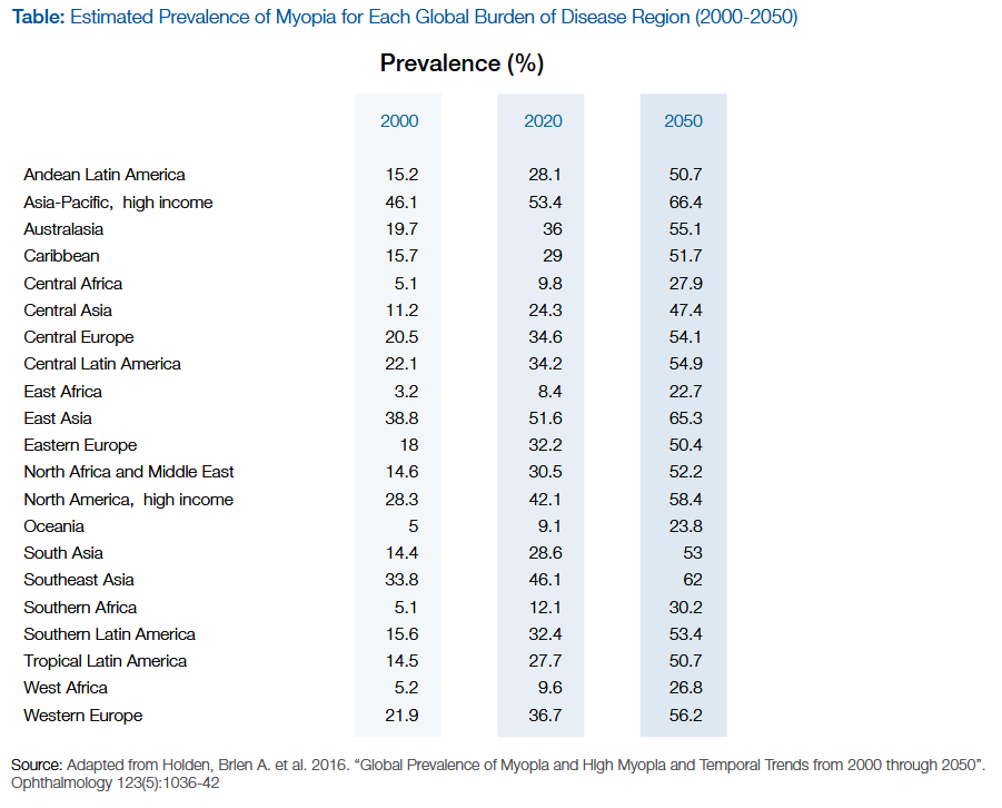 Table: Estimated Prevalence of Myopia for Each Global Burden of Disease Region (2000-2050) Prevalence (%) Andean Latin America Asia-Pacific, high income Australasia Caribbean Central Africa Central Asia Central Europe Central Latin America East Africa East Asia Eastern Europe North Africa and Middle East North America, high income Oceania South Asia Southeast Asia Southem Africa Southem Latin America Tropical Latin America West Africa Western Europe Source: Adapted trom Holden, Brlgn A. opntna•moogy 1 1036-42 2000 15.2 46.1 19.7 15.7 11.2 20.5 22.1 3.2 38.8 18 14.6 28.3 14.4 33.8 15.6 14.5 5.2 21.9 28.1 53.4 9.8 24.3 34.6 34.2 8.4 51 .6 32.2 30.5 42.1 28.6 46.1 12.1 32.4 27.7 9.6 36.7 50.7 66.4 55.1 51.7 27.9 47.4 54.1 54.9 22.7 65.3 50.4 52.2 58.4 23.8 30.2 53.4 50.7 26.8 56.2 etal. 2016. " Global Prevalence of Myopla and High Mppla and Temporal Trends trom 2000 through 2050" 