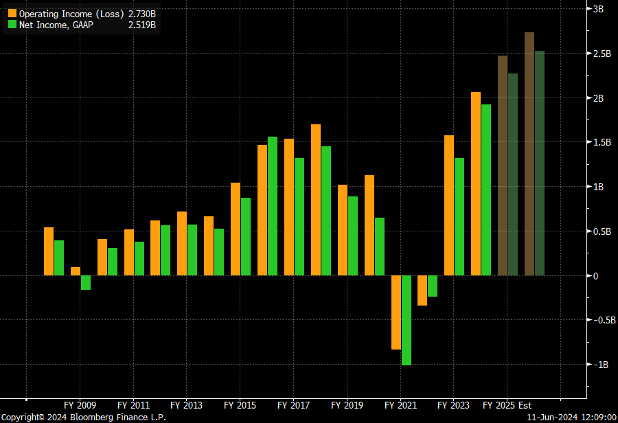 A graph of a stock market Description automatically generated