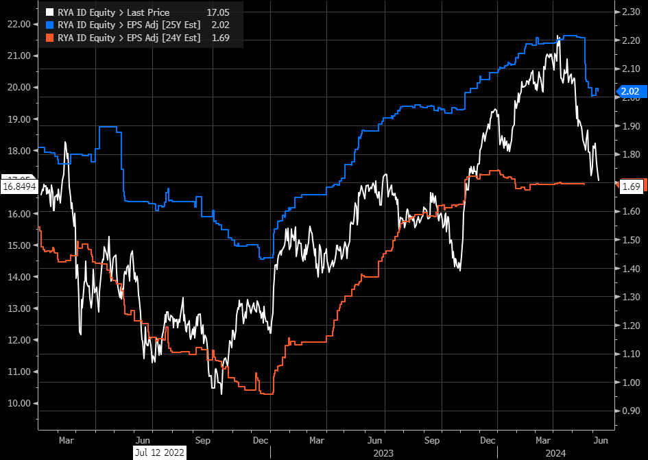 A graph of stock market Description automatically generated